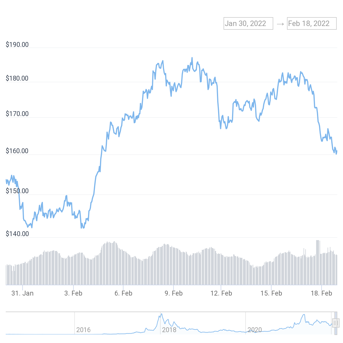 Price Chart