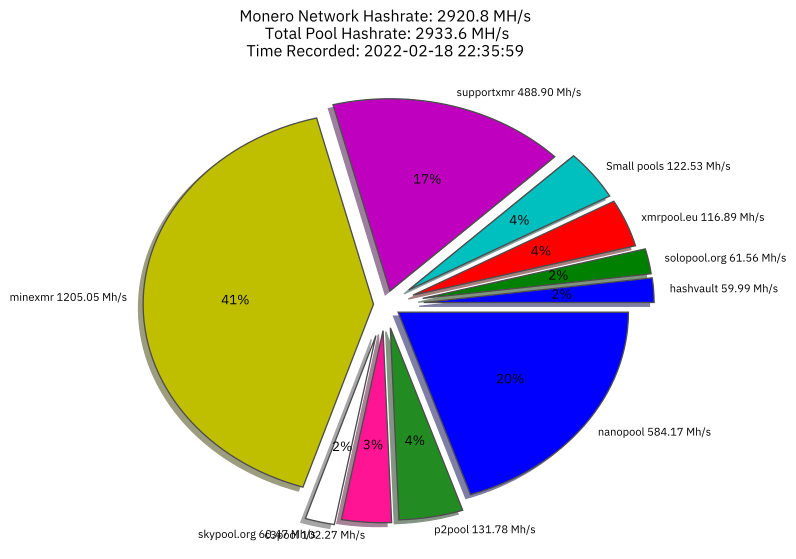 Hashrate Distribution