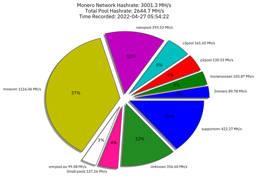 Hashrate Distribution