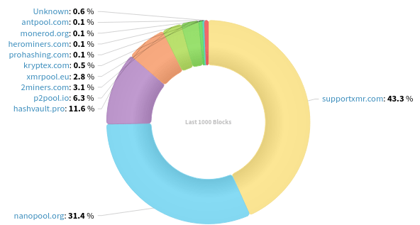 Hashrate Distribution