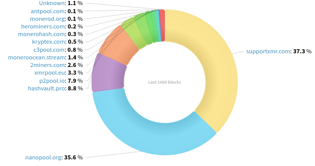 Hashrate Distribution