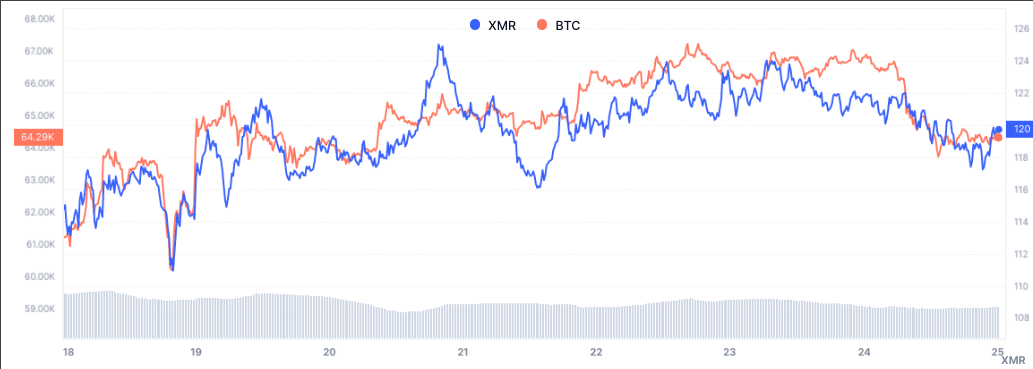 Price Chart