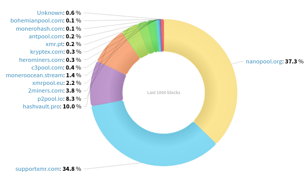 Hashrate Distribution