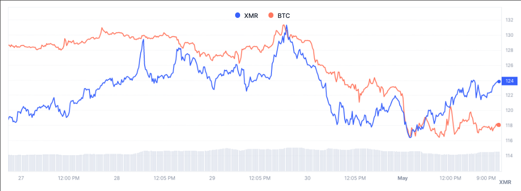 Price Chart