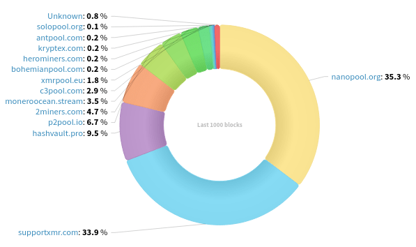 Hashrate Distribution