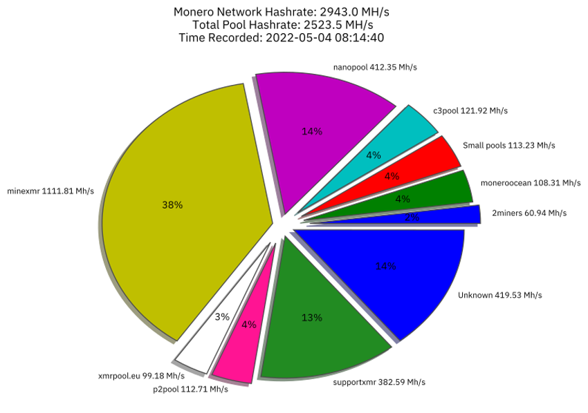 Hashrate Distribution