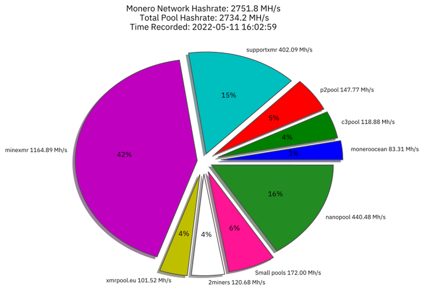 Hashrate Distribution
