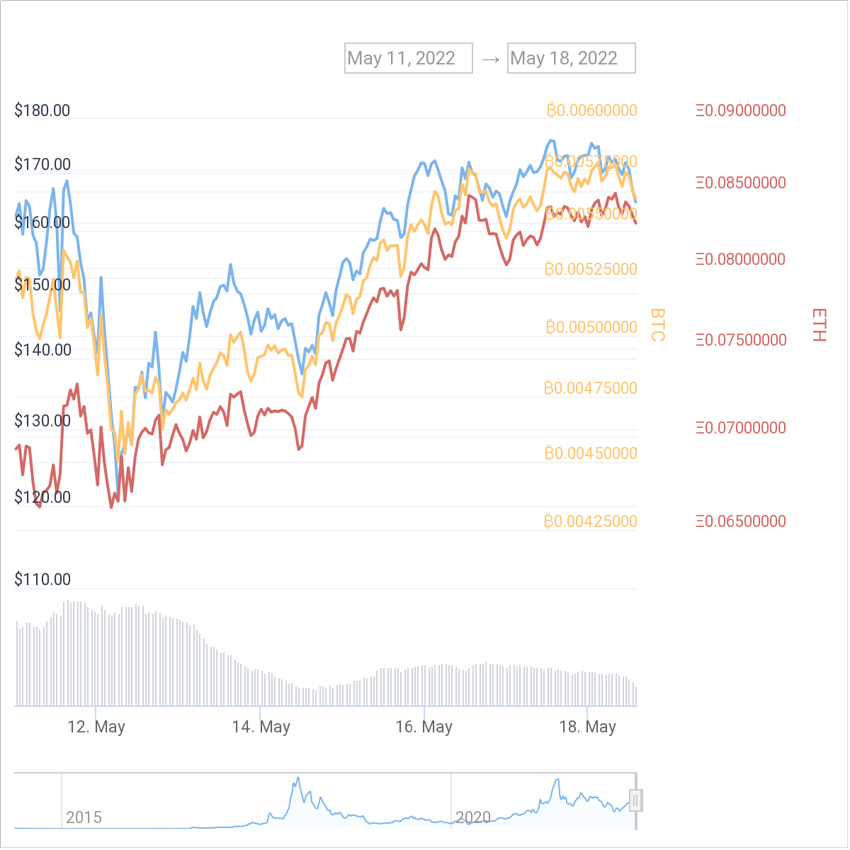 Price Chart
