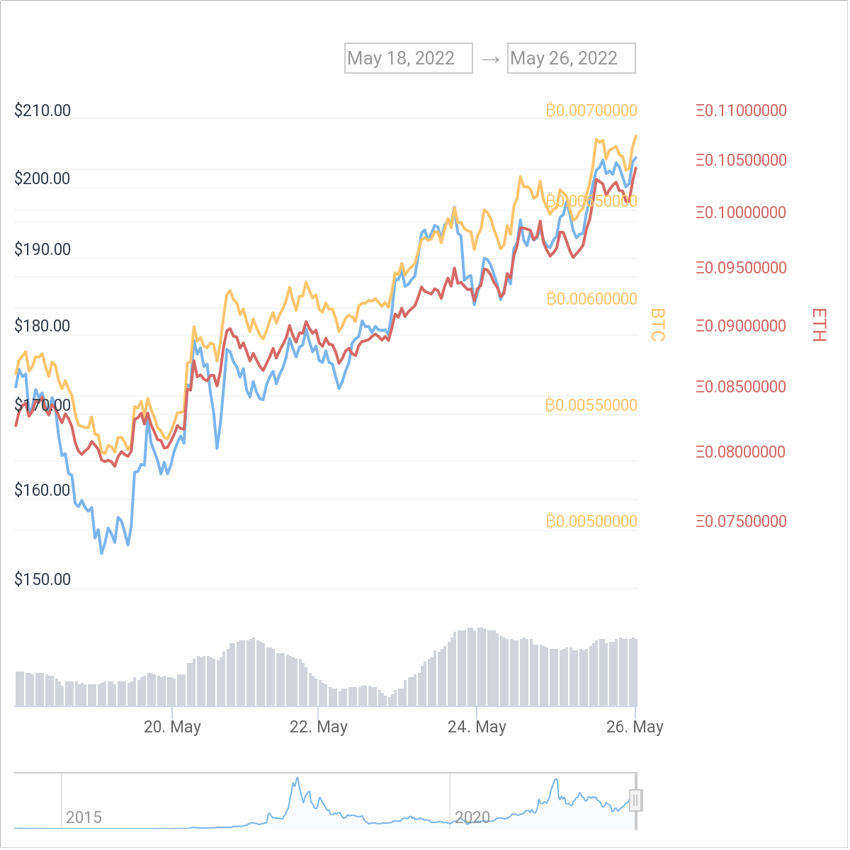 Price Chart