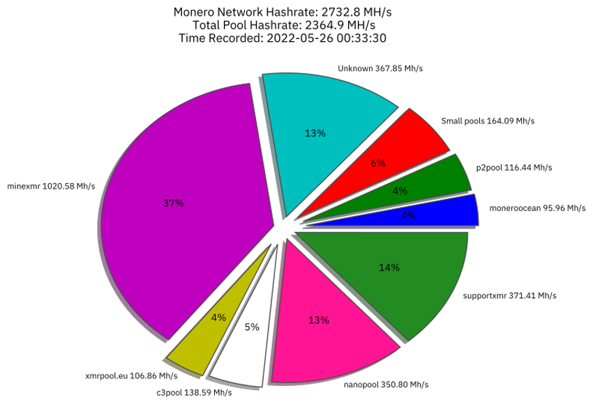 Hashrate Distribution