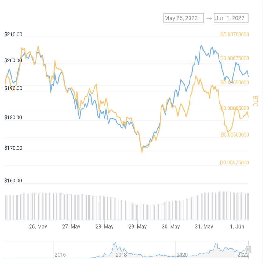 Price Chart