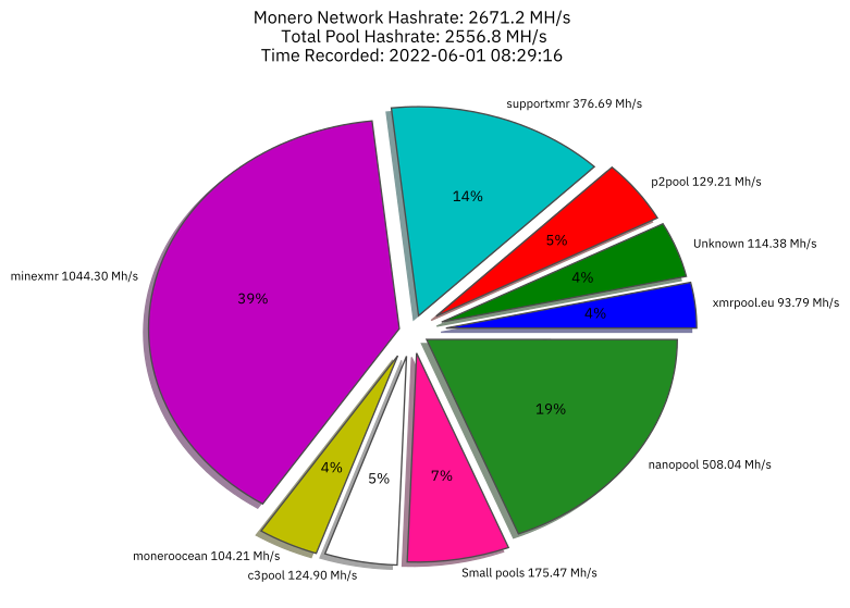 Hashrate Distribution