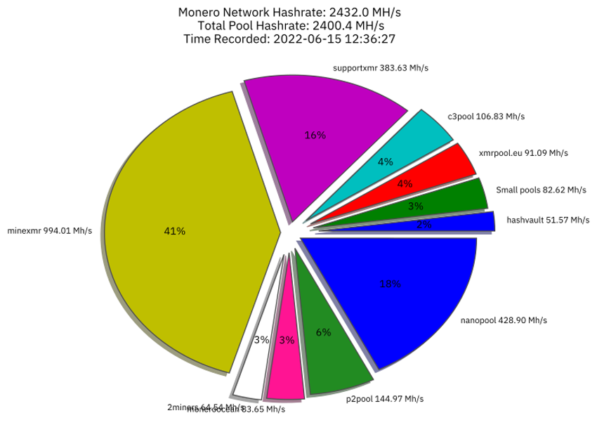 Hashrate Distribution