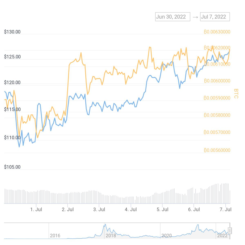 Price Chart