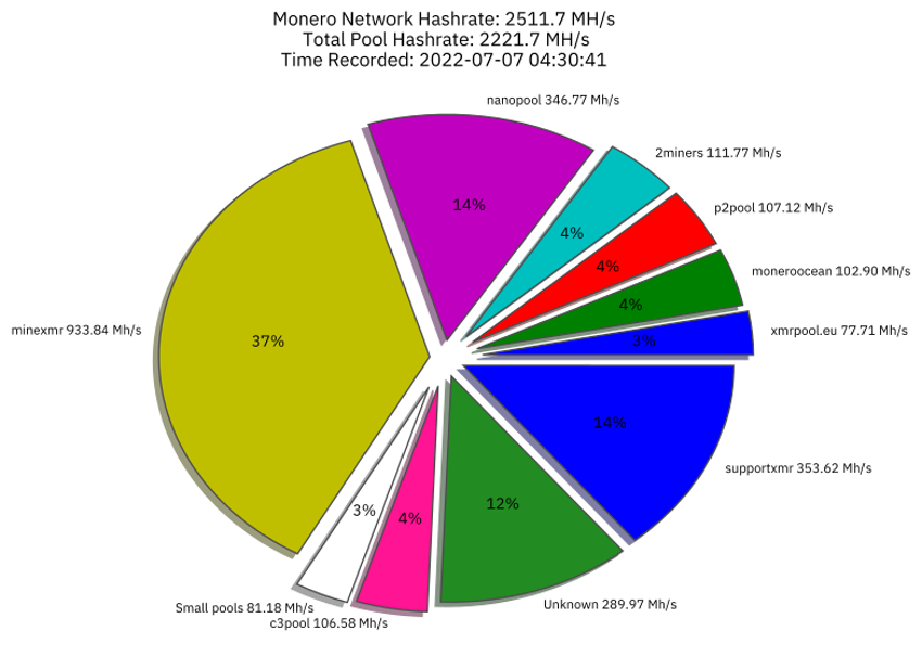 Hashrate Distribution