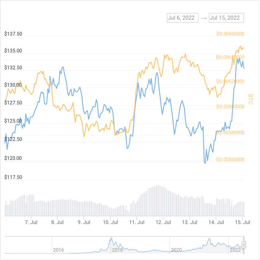 Price Chart