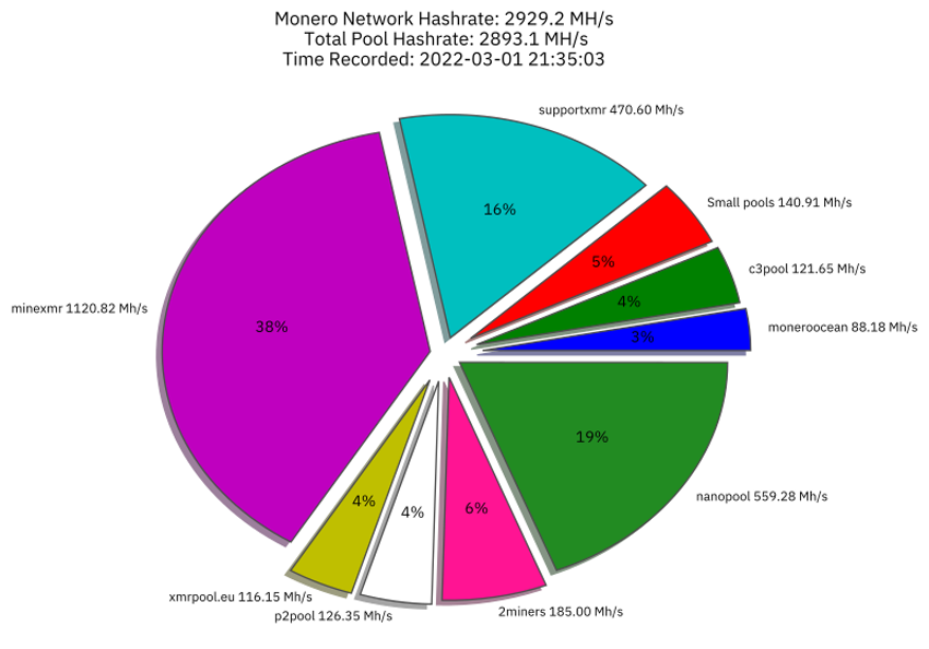 Hashrate Distribution