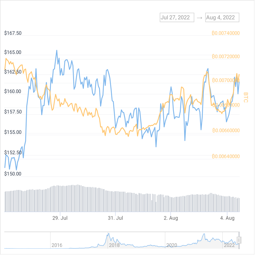 Price Chart