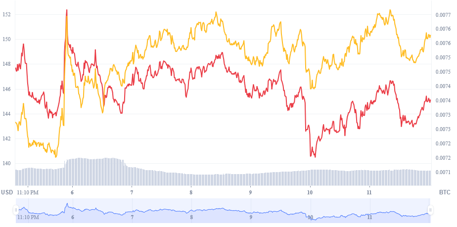 Price Chart
