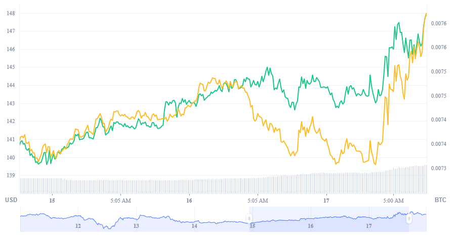 Price Chart