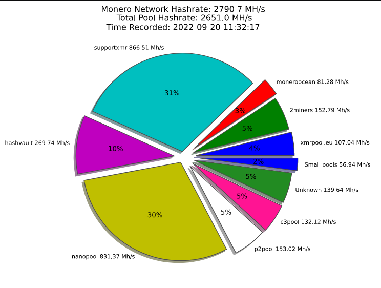 Hashrate Distribution
