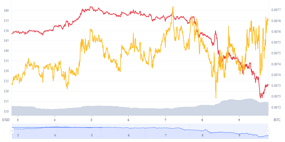 Price Chart