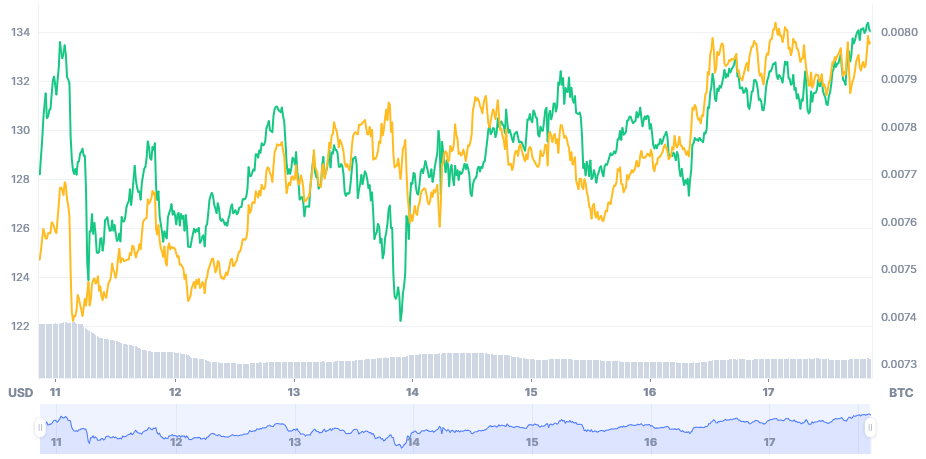 Price Chart