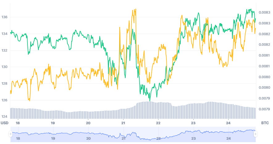 Price Chart
