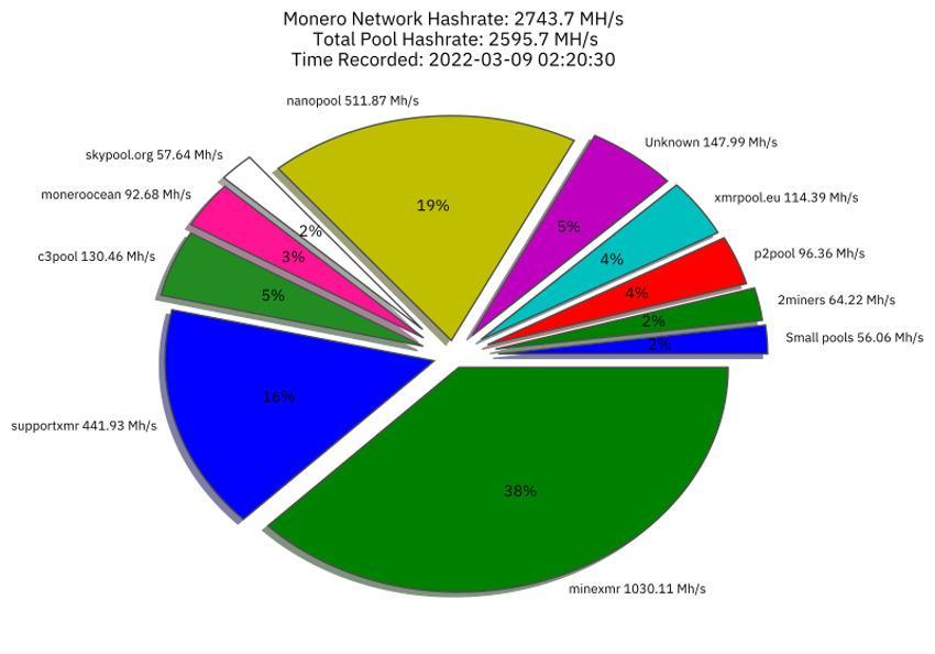 Hashrate Distribution