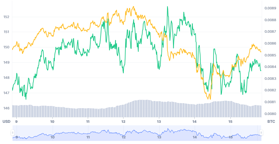 Price Chart