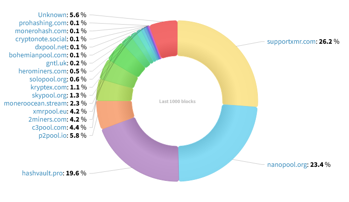 Hashrate Distribution