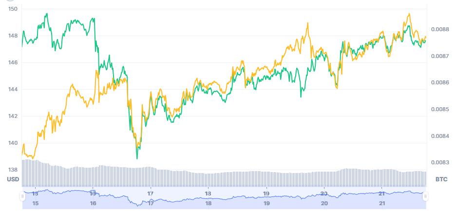 Price Chart