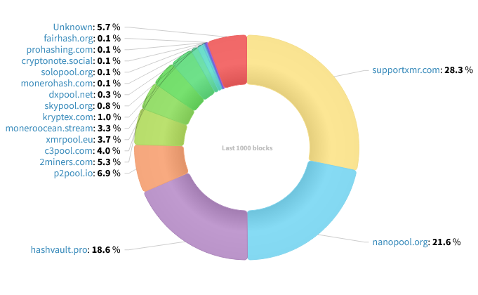 Hashrate Distribution