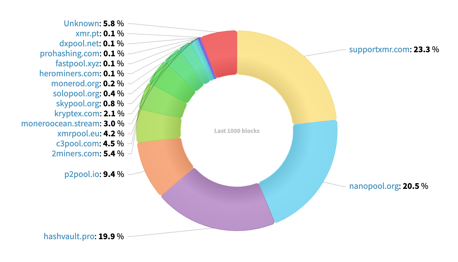 Hashrate Distribution