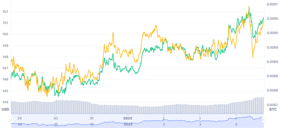 Price Chart