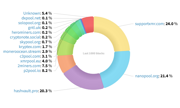 Hashrate Distribution