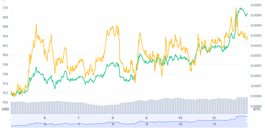 Price Chart