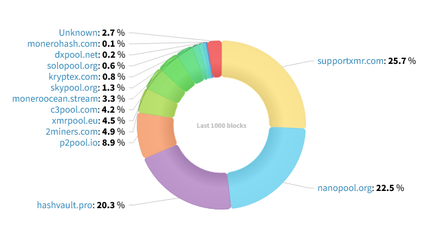 Hashrate Distribution