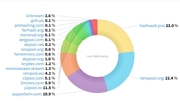 Hashrate Distribution