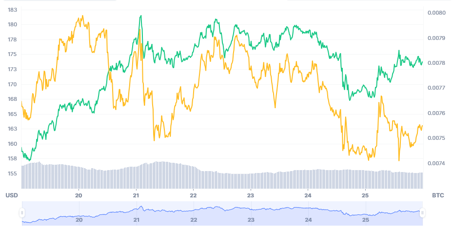 Price Chart