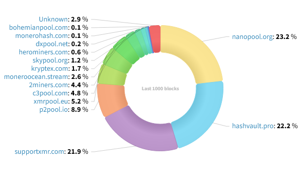 Hashrate Distribution