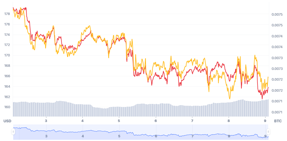 Price Chart