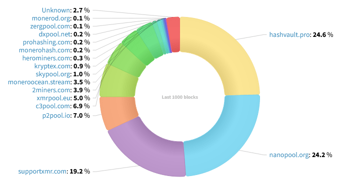 Hashrate Distribution