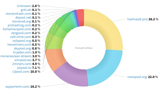 Hashrate Distribution