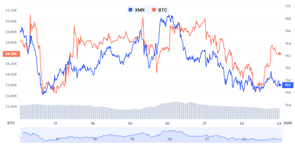 Price Chart