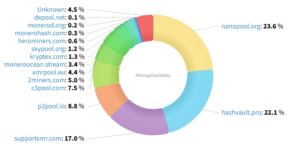 Hashrate Distribution