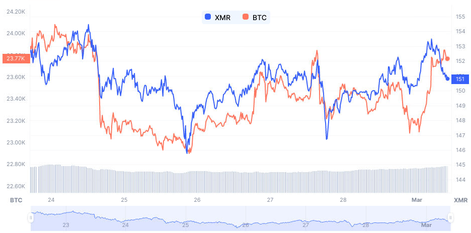 Price Chart