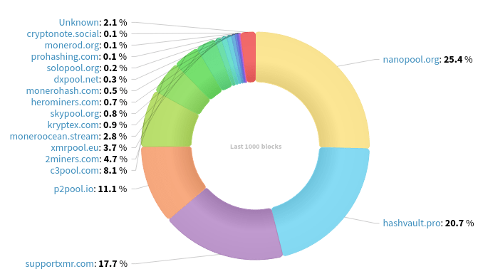 Hashrate Distribution