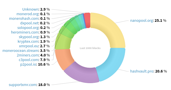 Hashrate Distribution
