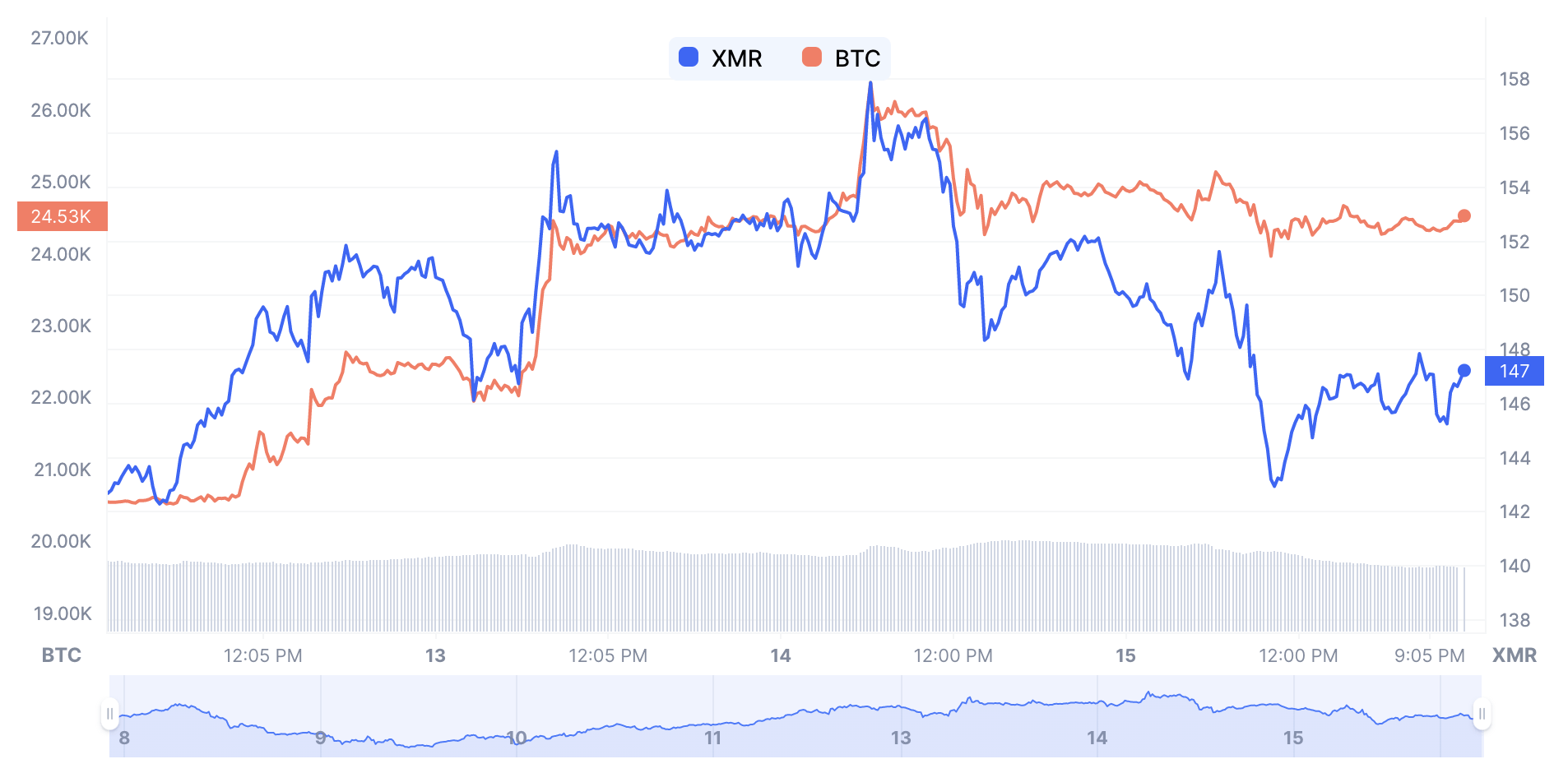 Price Chart